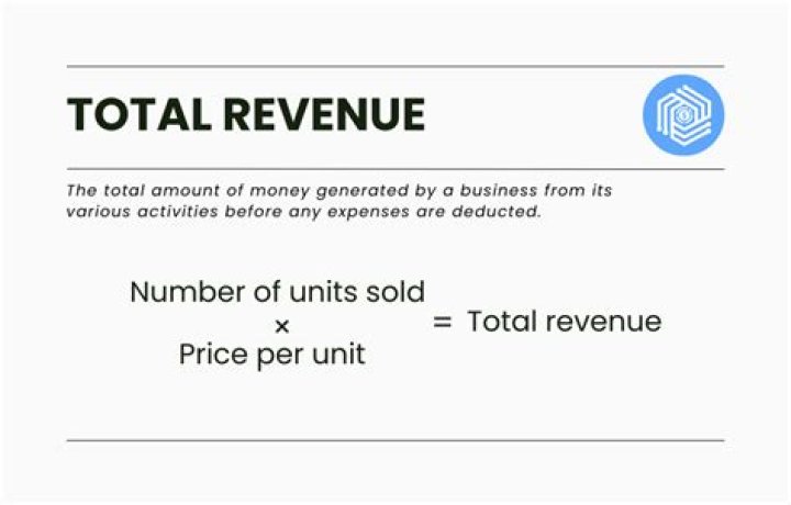 How do you find the total revenue?