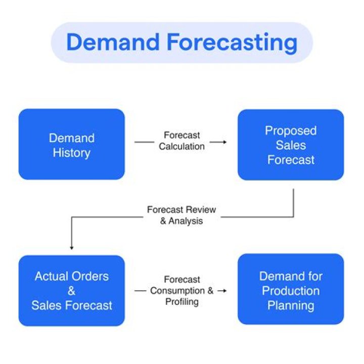 How do you forecast quarterly demand?