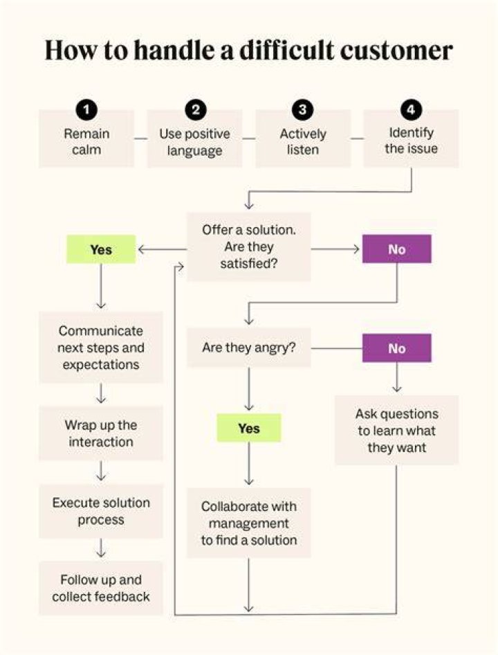 How do you handle difficult situations as a manager?