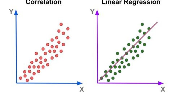 How do you interpret correlation and regression?