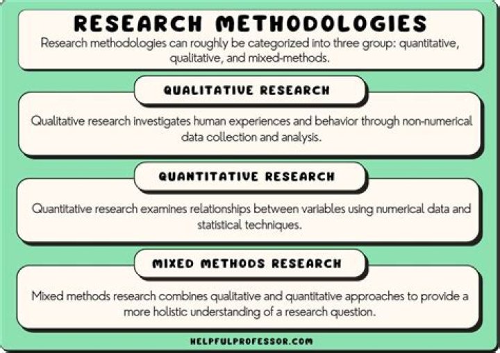 How do you organize data in research?