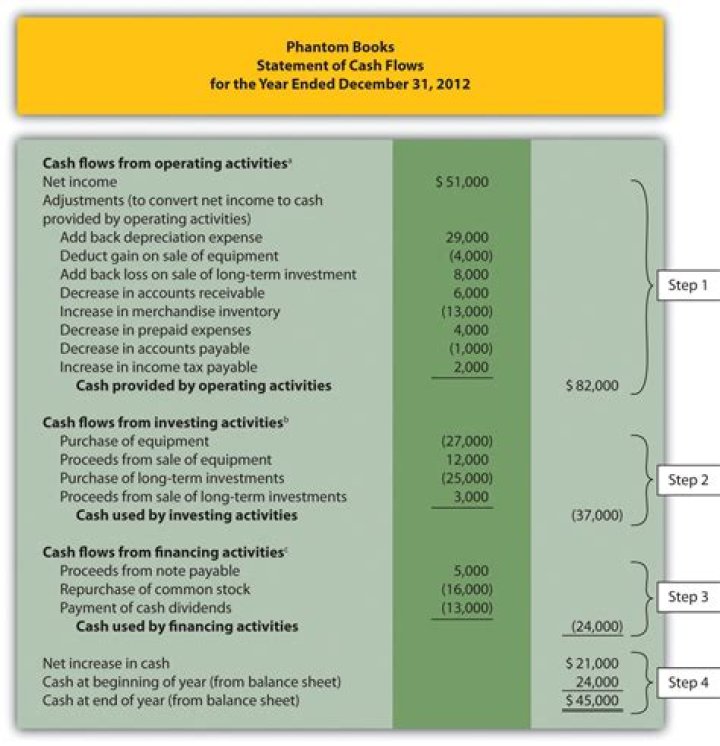 How do you prepare a cash flow statement for beginners?