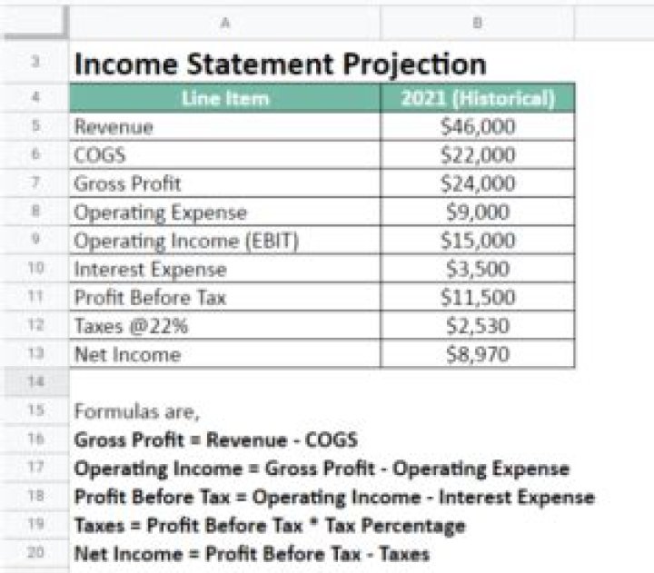 How do you prepare a projected income statement?