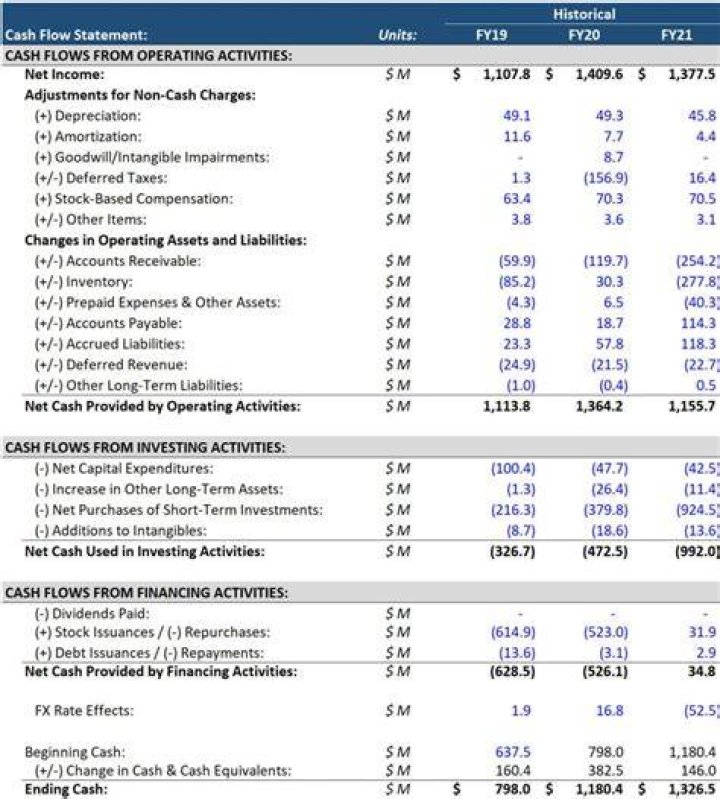 How do you prepare a statement of cash flows from a balance sheet?