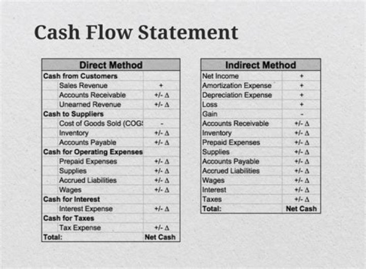 How do you prepare cash budget under cash flow method?