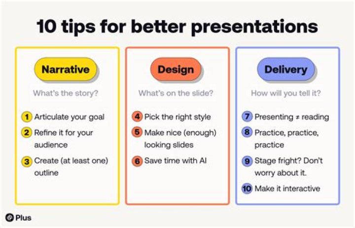 How do you present an individual presentation?
