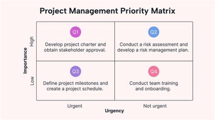 How do you prioritize project risks?