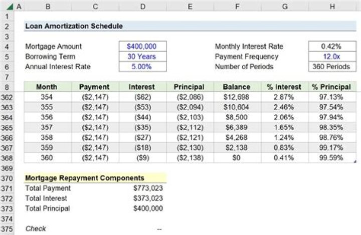 How do you put a mortgage on a balance sheet?