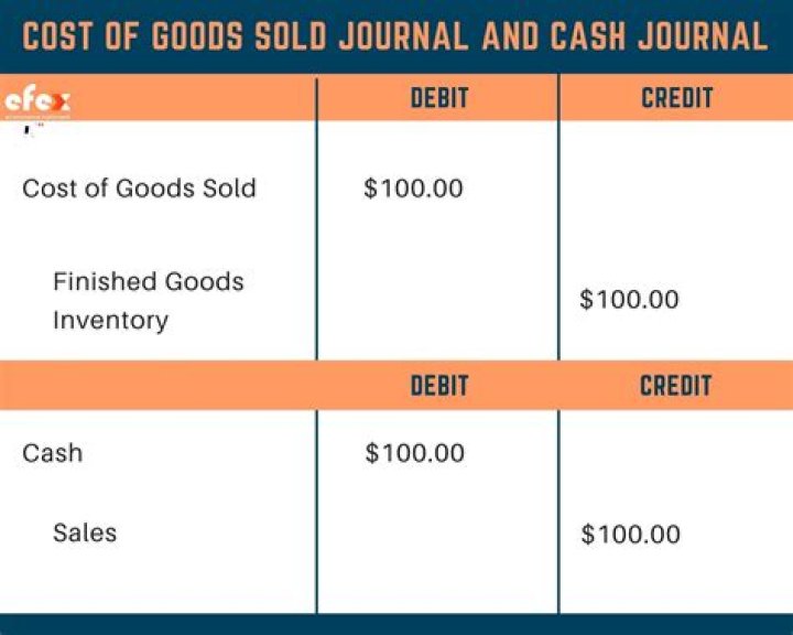 How do you record cost of goods sold on a balance sheet?