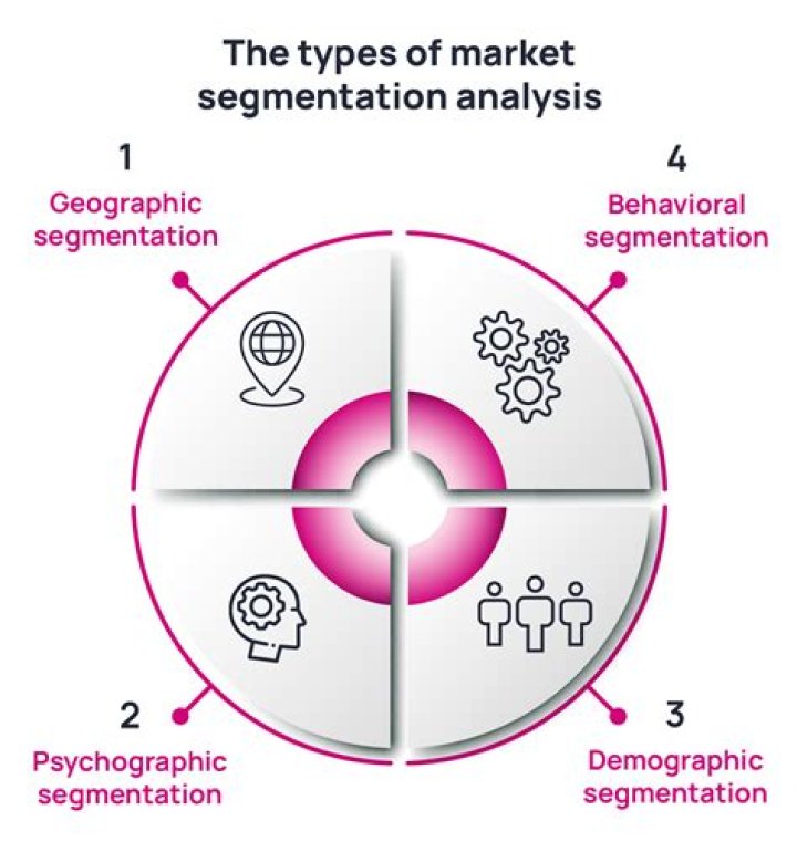 How do you segment a market example?