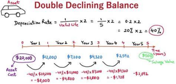 How do you use declining balance method of depreciation?