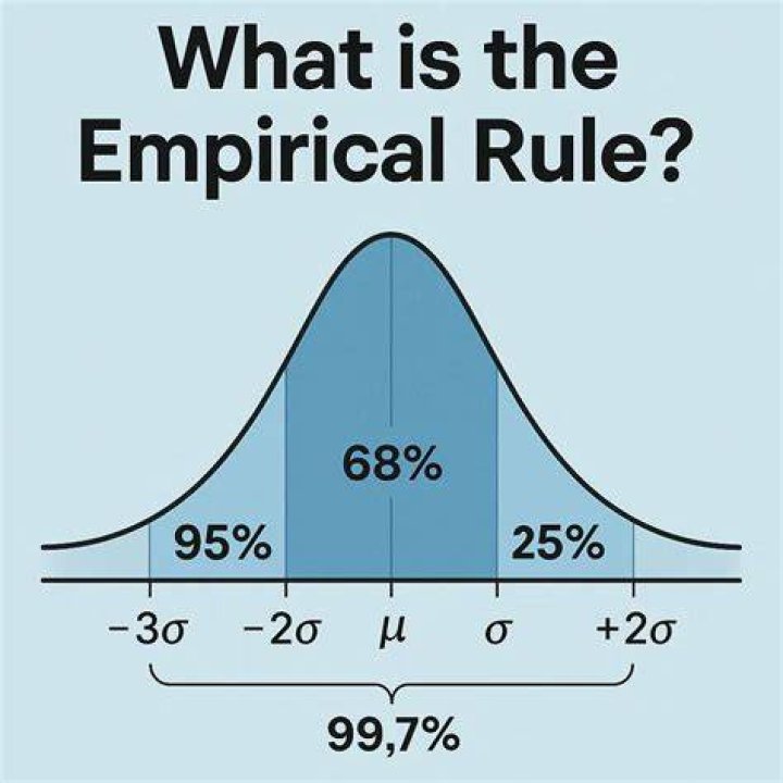How do you use the empirical rule to solve problems?