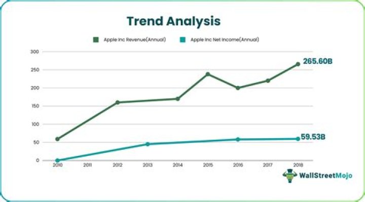 How do you write a trend analysis?