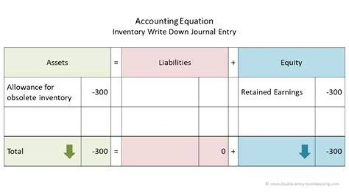 How do you write off a loss in accounting?