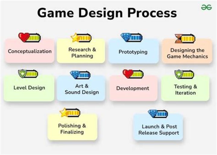 How does a game is made?