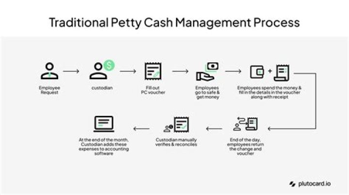 How does a petty cash fund work once established?