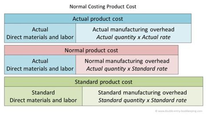 How does actual costing differ from normal costing?