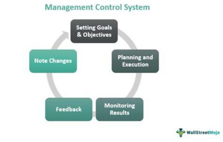 How does controlling techniques benefited the company or organization?