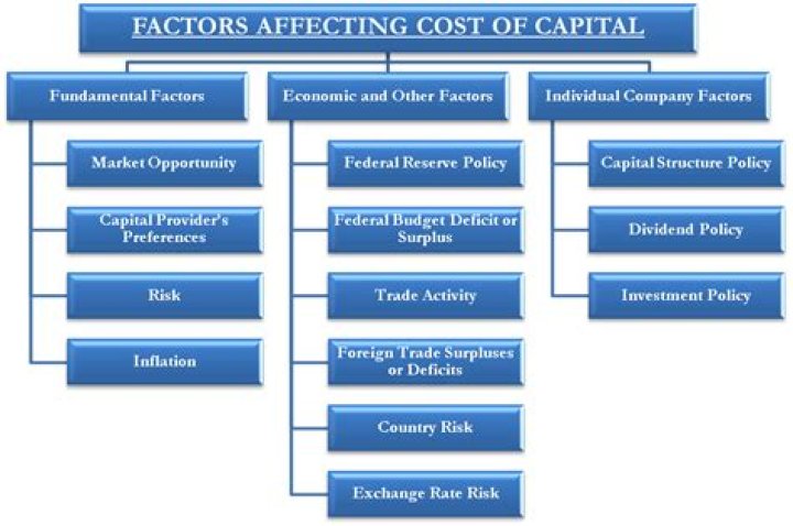 How does credit rating affect cost of capital?