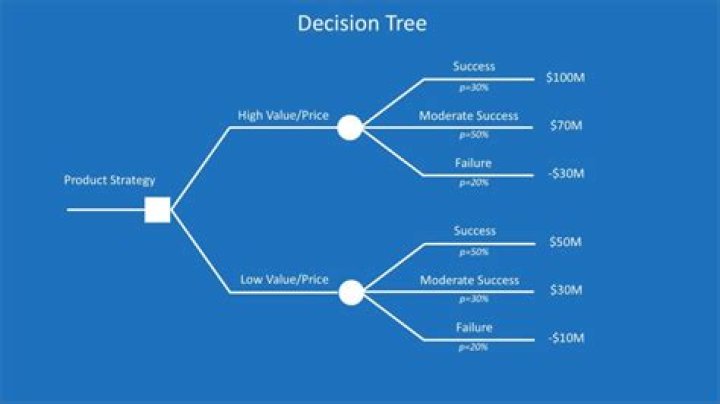How does decision tree help in decision making?