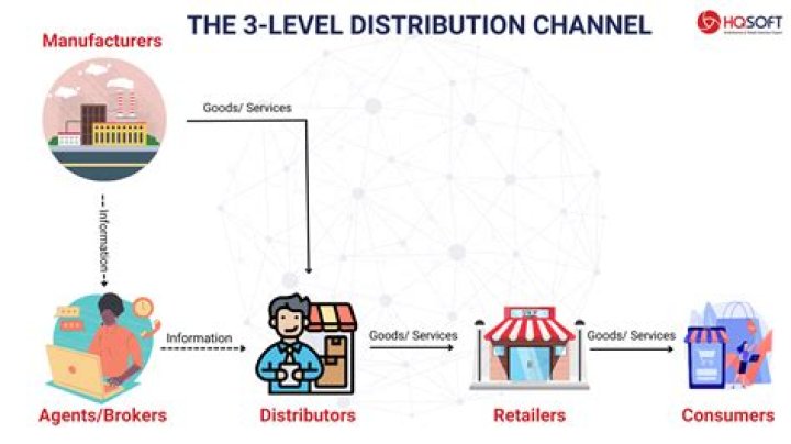 How does efficient distribution of mail benefits a business?