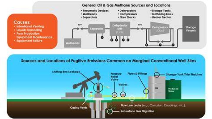 How does gas help the economy?