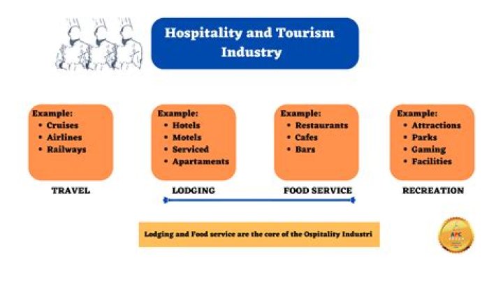 How does hotel industry help in tourism?