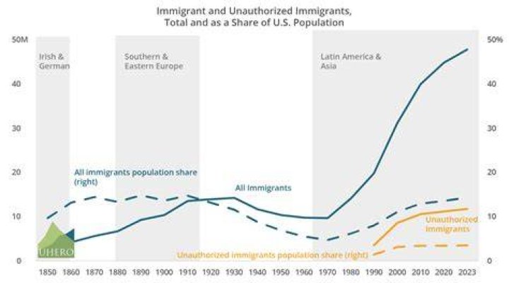 How does immigration affect the world economy?