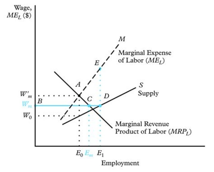 How does minimum wage affect monopsony?