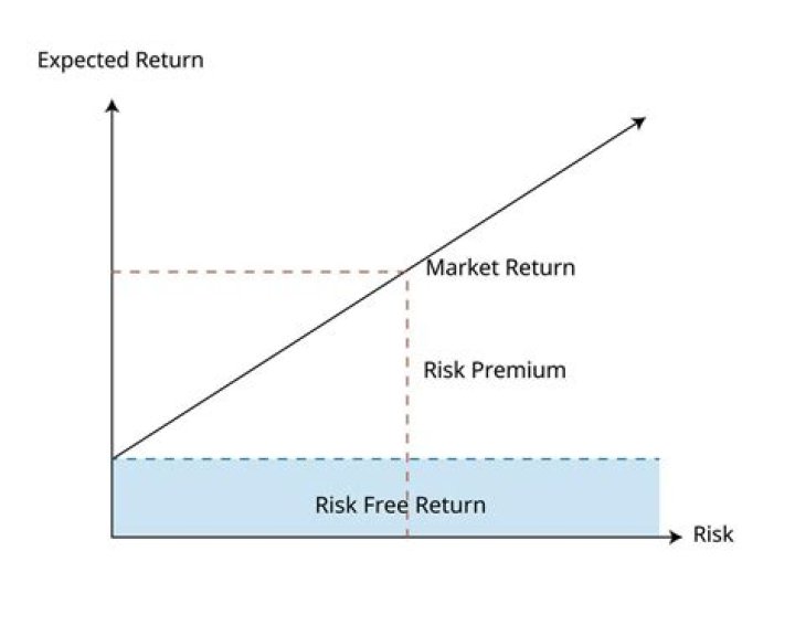 How does risk-free rate affect expected return?