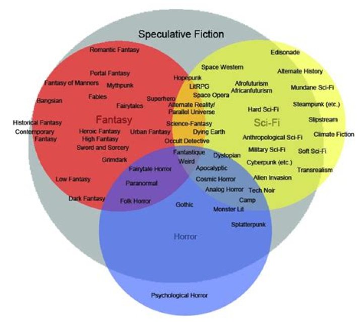 How does speculative fiction help us make sense of the world?