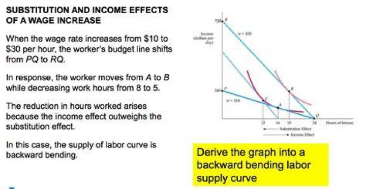 How does substitution effect work?