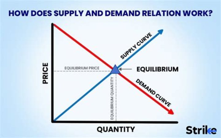 How does supply and demand determine market price?