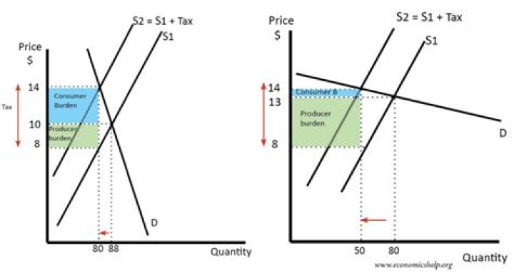 How does taxation affect supply?