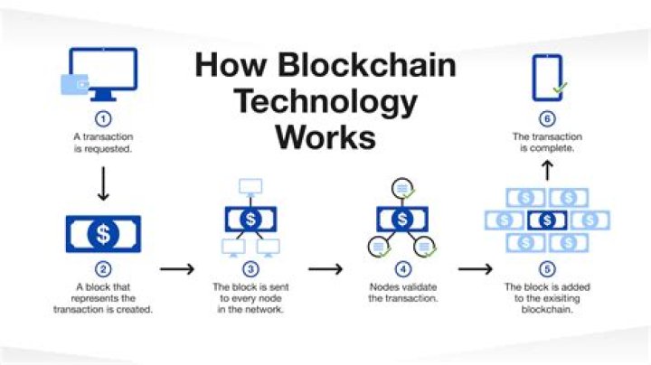 How does technology works in the field of business?
