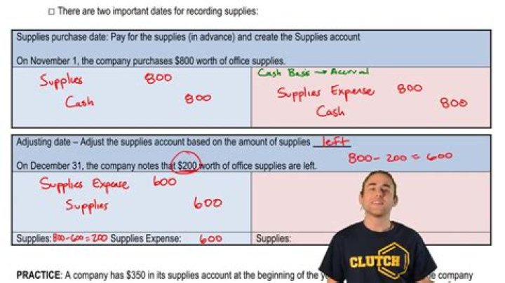 How does the adjusting entry to record the supplies used during the period?