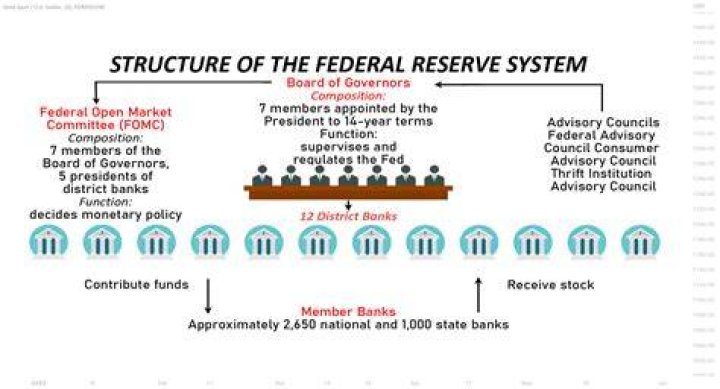 How does the Federal Reserve slow things down?