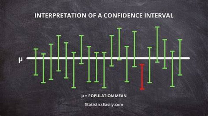 How does the sample size affect the confidence interval?