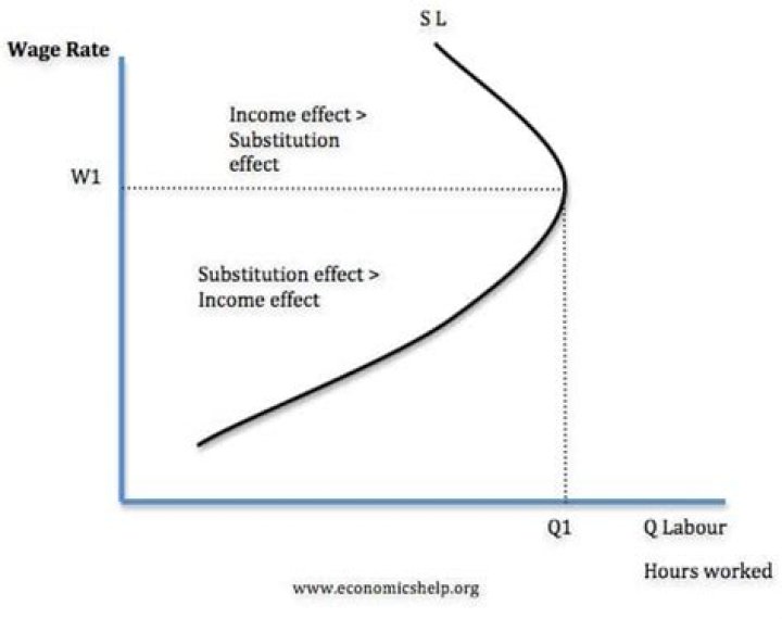 How does the supply of labor affect the wage level?