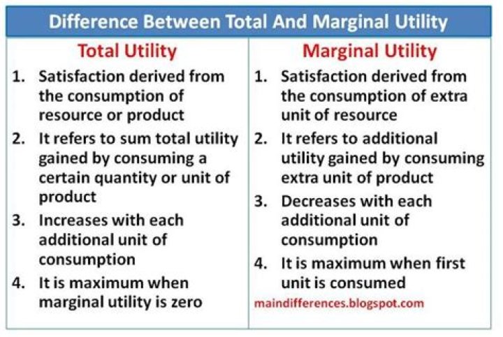 How does total utility increase?