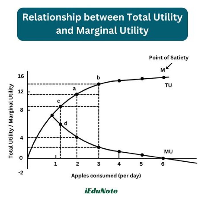 How does total utility rise?