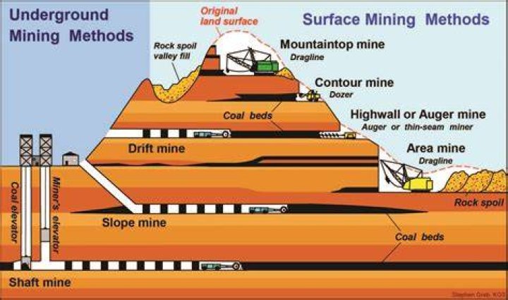 How does underground mining extract ore?