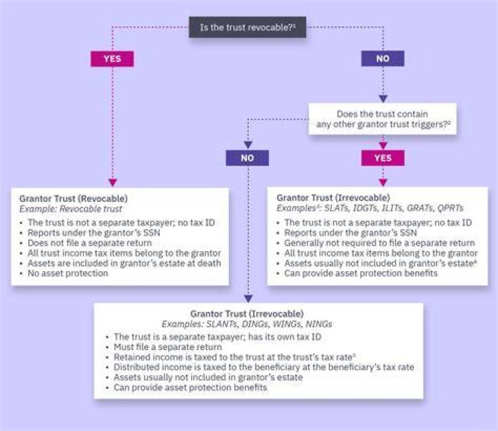How is a private trust taxed?