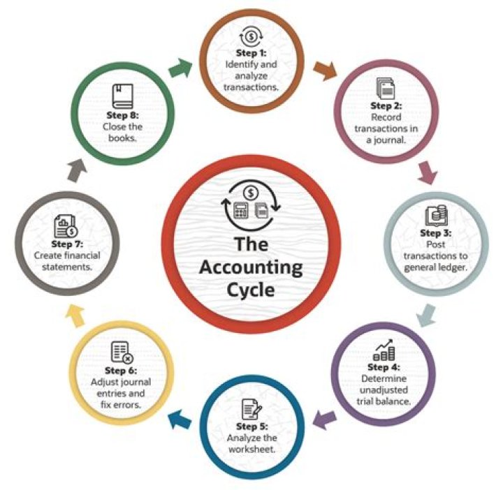 How is accounting related to other departments?