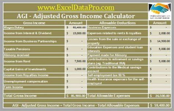 How is adjusted gross income calculated?