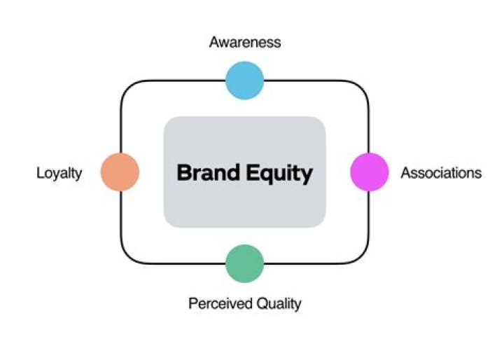 How is brand equity measured?