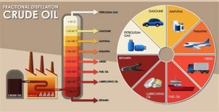 How is crude oil extracted and refined?