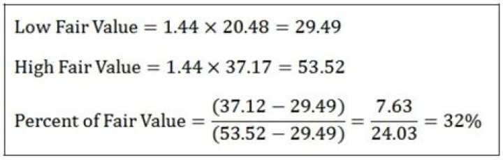 How is fair value determined?