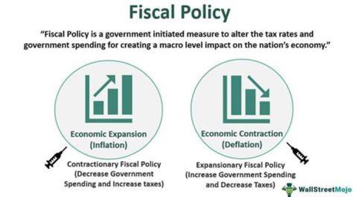 How is fiscal policy used to manage the economy?