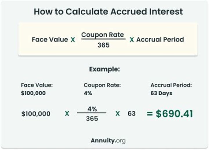 How is interest calculated on annuities?